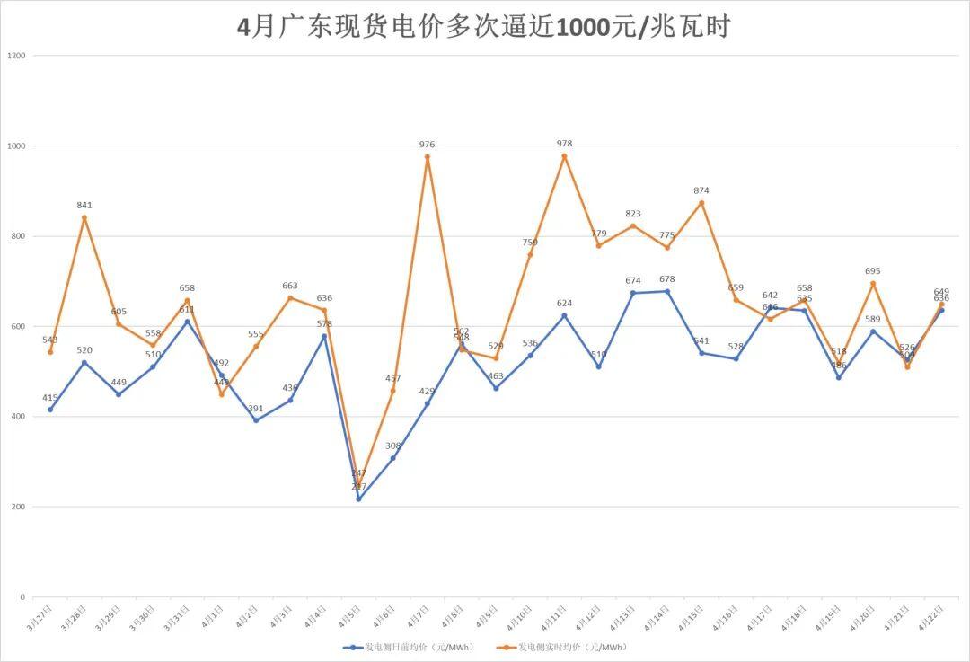 九游-南方多省电价突然飙升，广东4月多次逼近1元/度！什么原因？专家：霍尔木兹海峡局势致燃料成本大幅攀升，工业生产旺盛拉高用电需求