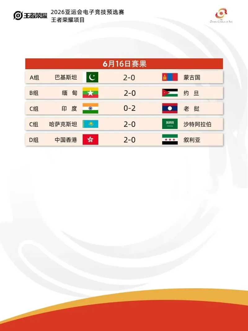 九游-亚运会预选赛今日赛果：中国香港2-0叙利亚，缅甸2-0约旦